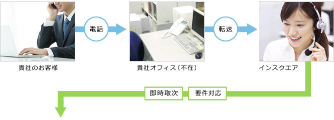 貴社のお客様　→電話→　貴社オフィス（不在）　→転送→　インスクエア：即時取次／要件対応