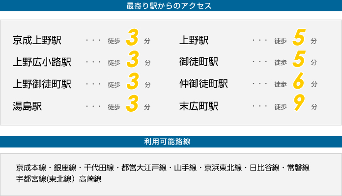 最寄り駅からのアクセス